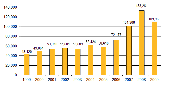 Bar Graph of U.S. Cheese Exports
